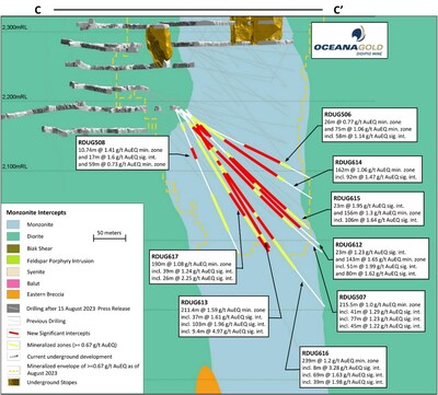 Figure 5: Section showing H2 2023 drilling with significant intercepts associated with the Monzonite east of the Syenite Porphyry. (CNW Group/OceanaGold Corporation)