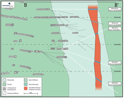 Figure 9: Long section showing the Eastern Feldspar Porphyry Intrusion (CNW Group/OceanaGold Corporation) Figure 9: Long section showing the Eastern Feldspar Porphyry Intrusion (CNW Group/OceanaGold Corporation)