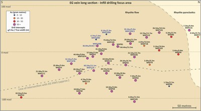 Figure 4: Inset Long Section of the EG Vein highlighting 2023 Intercepts in blue text (CNW Group/OceanaGold Corporation)