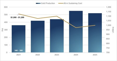 Chart 1 – Long-Term Outlook (CNW Group/OceanaGold Corporation)