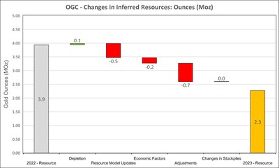 Figure 3: Changes in Inferred Resources  Notes:  "Depletion" refers to 2023 mining depletion. "Resource Model Updates" represent drilling-related changes to reserve (growth or reductions) or initial reserve declarations. "Economic Factors" relate to gold price, mining cost and cut-off grade changes. "Adjustments" relate to changes not captured in other categories. (CNW Group/OceanaGold Corporation)