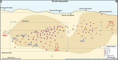 Figure 2: Long Section of the EG Vein Drill Intersections (new holes in blue font) (CNW Group/OceanaGold Corporation) Figure 2: Long Section of the EG Vein Drill Intersections (new holes in blue font) (CNW Group/OceanaGold Corporation)
