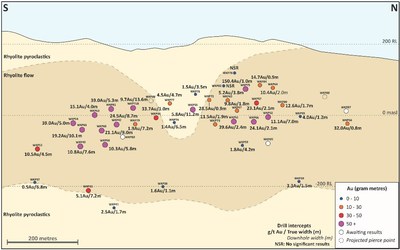 Figure 2: Long Section on the East Graben Vein Showing Geology and Gram x Metre Drill Intercepts (CNW Group/OceanaGold Corporation)