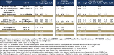 Table 1: Updated Mineral Reserves (as at 31 December 2020) (CNW Group/OceanaGold Corporation) Photo_Asset_1