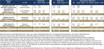 Table 2: Updated Mineral Resources – Measured and Indicated (as at 31 December 2020) (CNW Group/OceanaGold Corporation) Table 2: Updated Mineral Resources – Measured and Indicated (as at 31 December 2020) (CNW Group/OceanaGold Corporation)