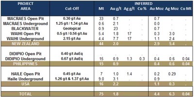 Table 3: Updated Mineral Resources – Inferred Resource Statement (as at 31 December 2020) See footnotes for Table 2 (CNW Group/OceanaGold Corporation) Table 3: Updated Mineral Resources – Inferred Resource Statement (as at 31 December 2020) See footnotes for Table 2 (CNW Group/OceanaGold Corporation)
