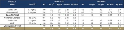 Table 6: Mineral Resources, Waihi District – Martha UG Feasibility Study (31 March 2021) (CNW Group/OceanaGold Corporation) Table 6: Mineral Resources, Waihi District – Martha UG Feasibility Study (31 March 2021) (CNW Group/OceanaGold Corporation)