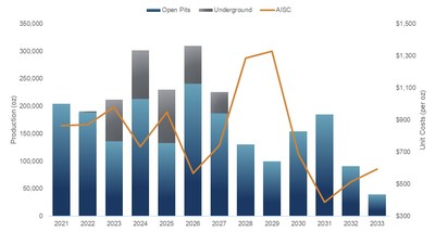 Figure 1 – Technical Report Haile Production & Cost Profile (CNW Group/OceanaGold Corporation)