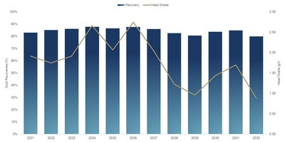 Figure 3 – Haile Processing Physicals (CNW Group/OceanaGold Corporation)