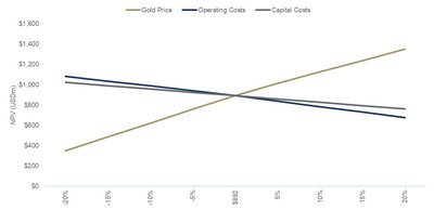 Figure 5 – Reserve Case NPV Sensitivity Chart (CNW Group/OceanaGold Corporation)